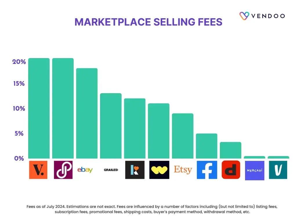 Online Reselling Marketplace Fees