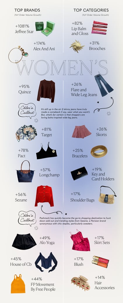 Women’s Top Categories + Brands: