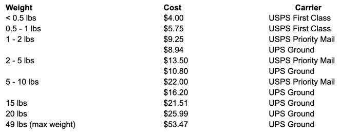 usps shipping costs