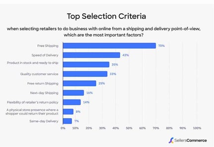 Seller’s Commerce, 70% of sellers indicated that free shipping is an important factor. 