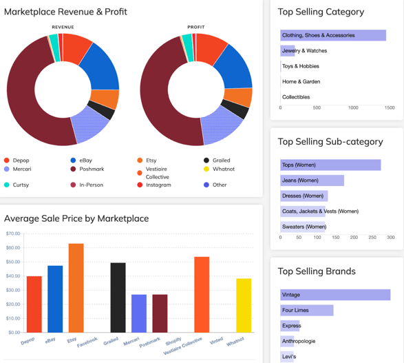 Vendoo’s powerful analytics feature helps resellers track sales, manage inventory, identify top-sellers