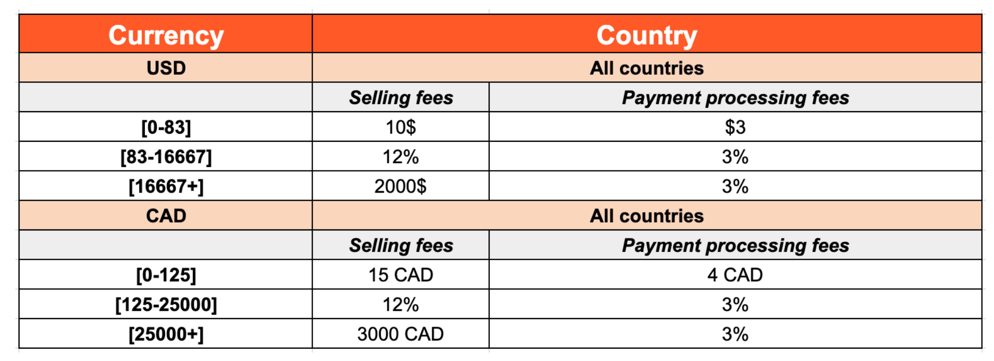 Vestiare Collective Selling Fee
