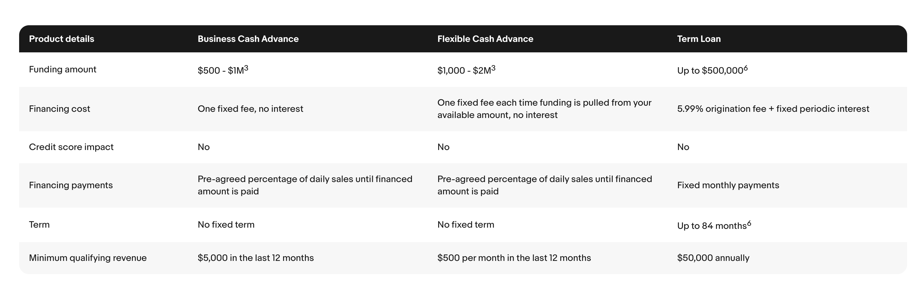 eBay Seller Capital Plans Table